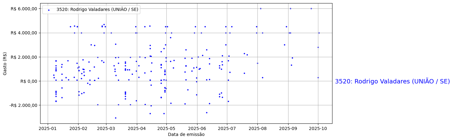 Gráfico com gastos líqüidos diários de Rodrigo Valadares (UNIÃO/SE) em 2025.