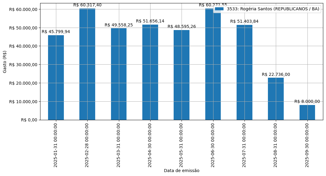 Gráfico com gastos líqüidos diários de Rogéria Santos (REPUBLICANOS/BA) em 2025.