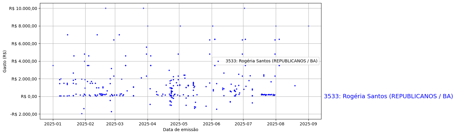 Gráfico com gastos líqüidos diários de Rogéria Santos (REPUBLICANOS/BA) em 2025.