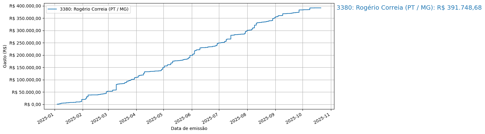 Gráfico com gastos líqüidos cumulativos de Rogério Correia (PT/MG) em 2025.