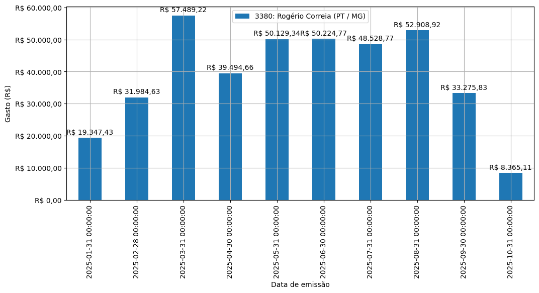 Gráfico com gastos líqüidos diários de Rogério Correia (PT/MG) em 2025.
