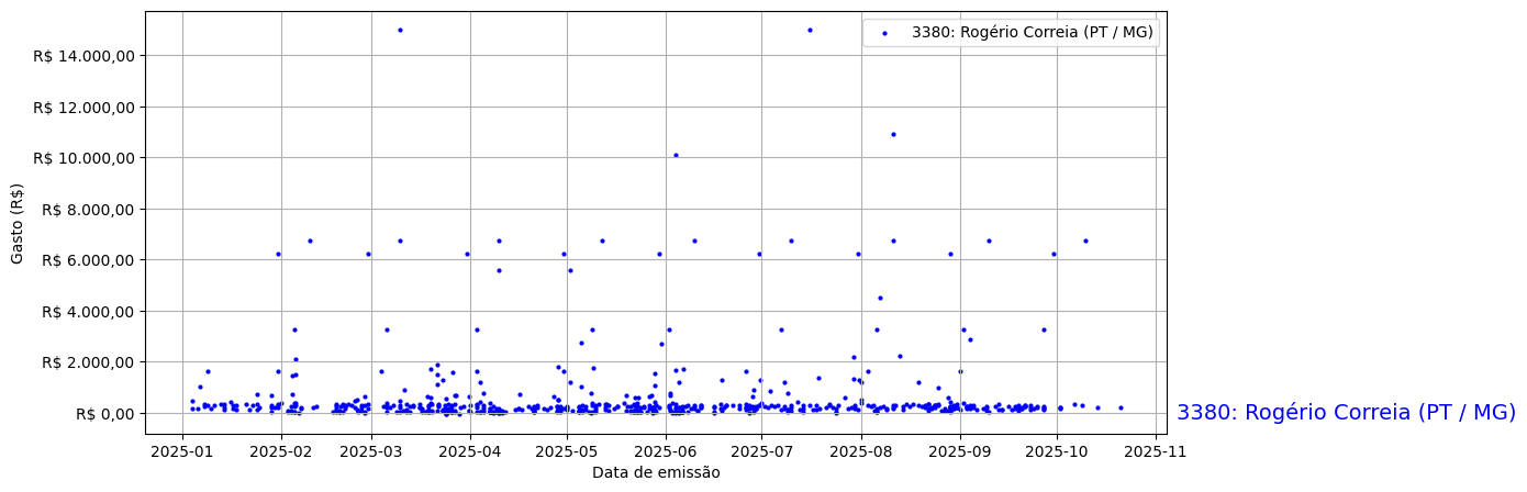 Gráfico com gastos líqüidos diários de Rogério Correia (PT/MG) em 2025.