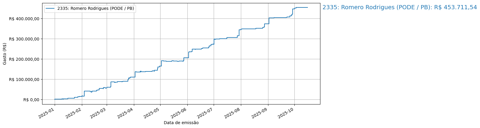 Gráfico com gastos líqüidos cumulativos de Romero Rodrigues (PODE/PB) em 2025.