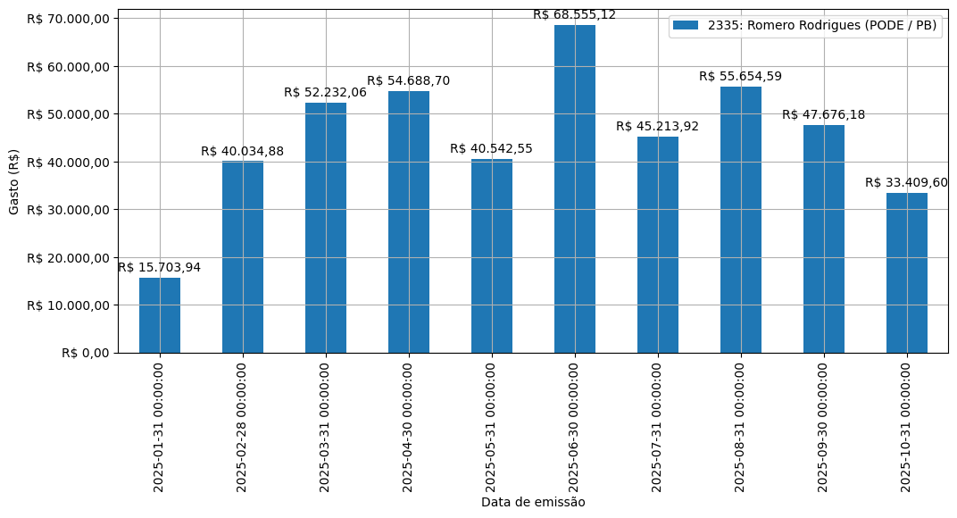 Gráfico com gastos líqüidos diários de Romero Rodrigues (PODE/PB) em 2025.