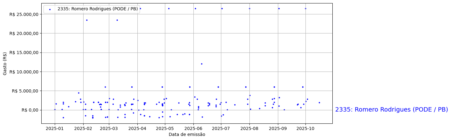 Gráfico com gastos líqüidos diários de Romero Rodrigues (PODE/PB) em 2025.