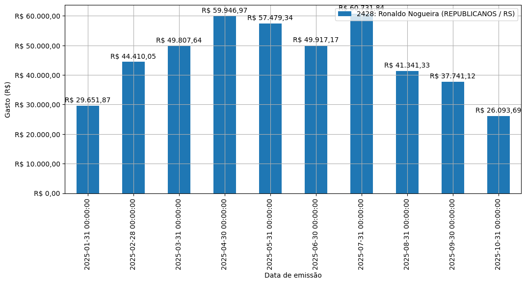 Gráfico com gastos líqüidos diários de Ronaldo Nogueira (REPUBLICANOS/RS) em 2025.