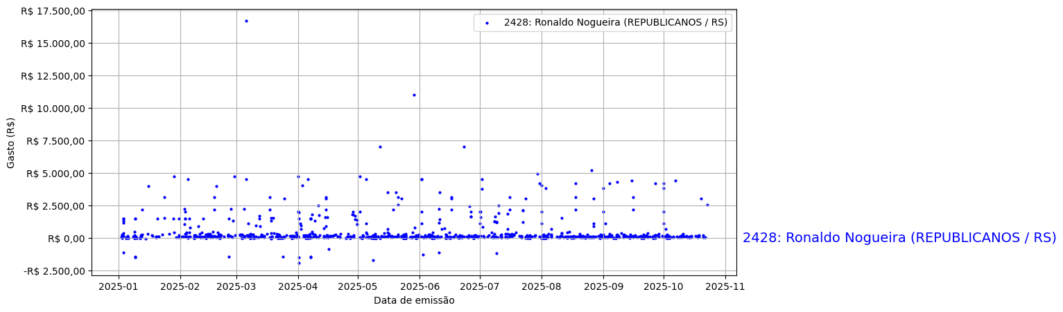 Gráfico com gastos líqüidos diários de Ronaldo Nogueira (REPUBLICANOS/RS) em 2025.