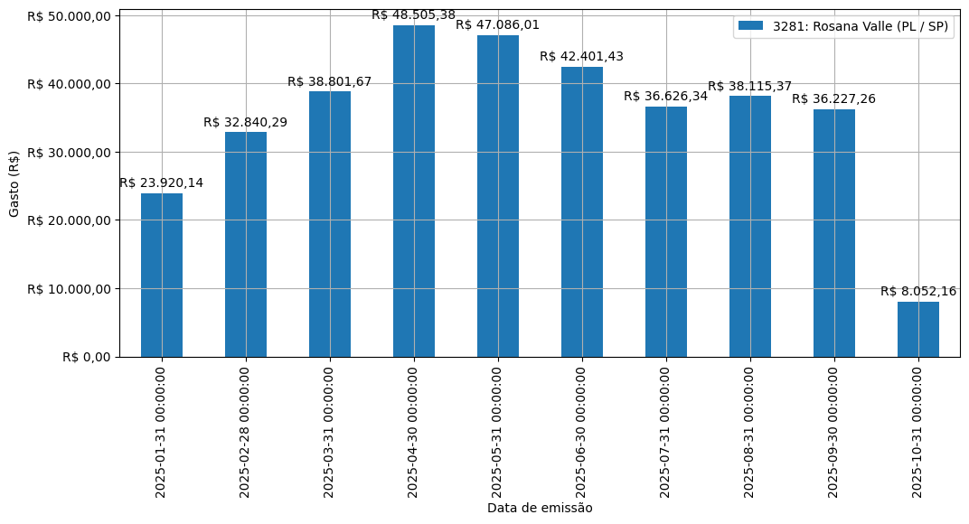 Gráfico com gastos líqüidos diários de Rosana Valle (PL/SP) em 2025.