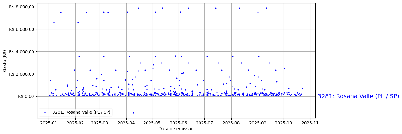 Gráfico com gastos líqüidos diários de Rosana Valle (PL/SP) em 2025.