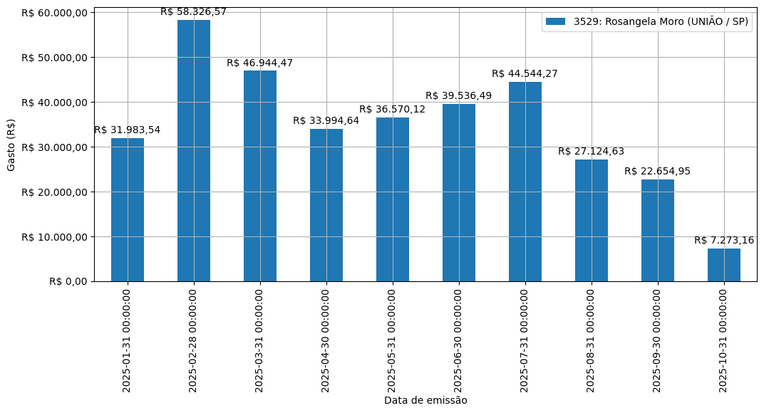 Gráfico com gastos líqüidos diários de Rosangela Moro (UNIÃO/SP) em 2025.