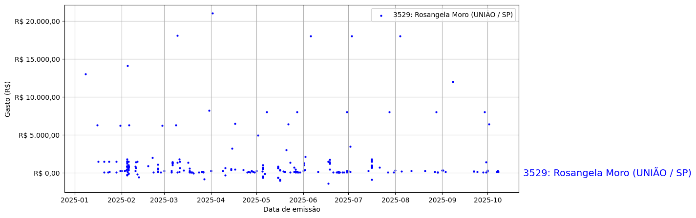 Gráfico com gastos líqüidos diários de Rosangela Moro (UNIÃO/SP) em 2025.