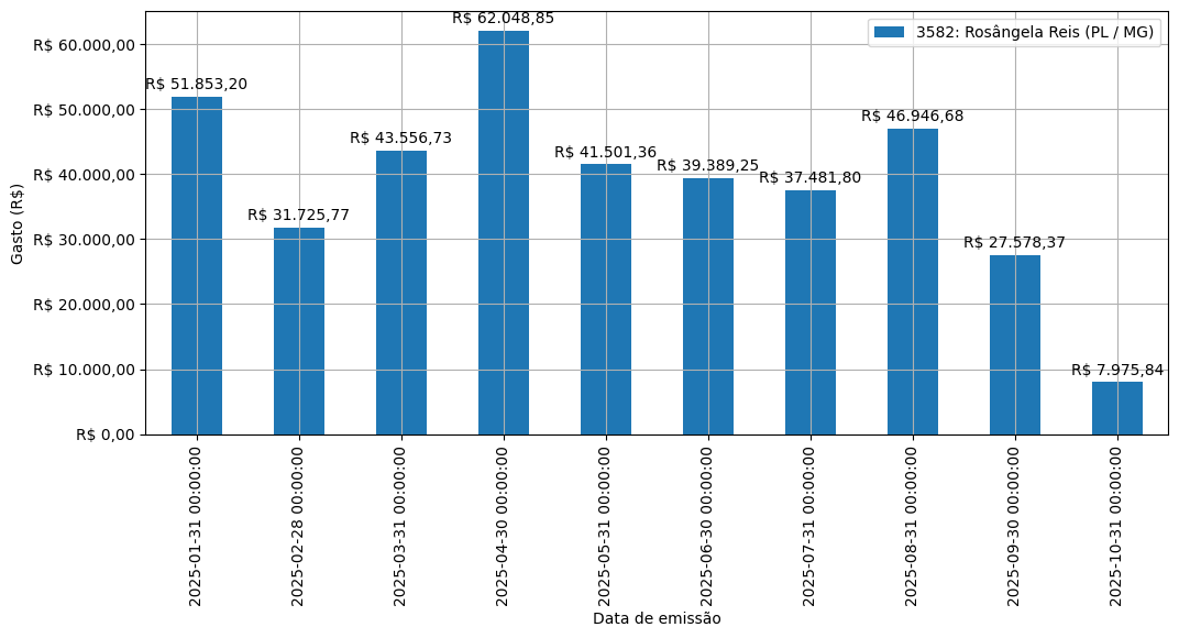 Gráfico com gastos líqüidos diários de Rosângela Reis (PL/MG) em 2025.