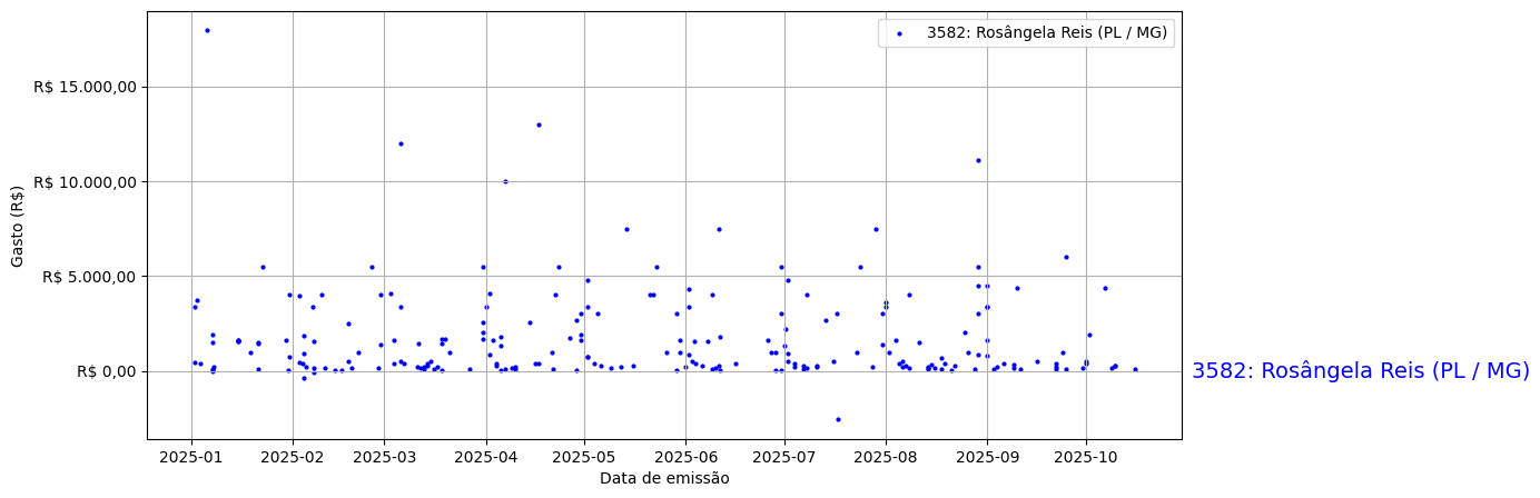 Gráfico com gastos líqüidos diários de Rosângela Reis (PL/MG) em 2025.