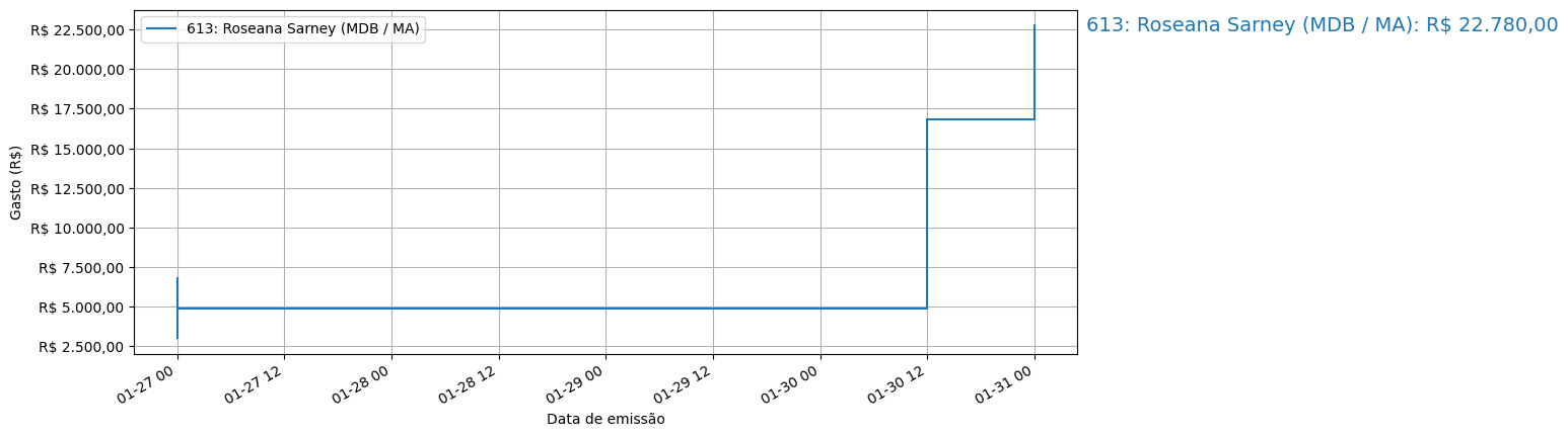 Gráfico com gastos líqüidos cumulativos de Roseana Sarney (MDB/MA) em 2025.
