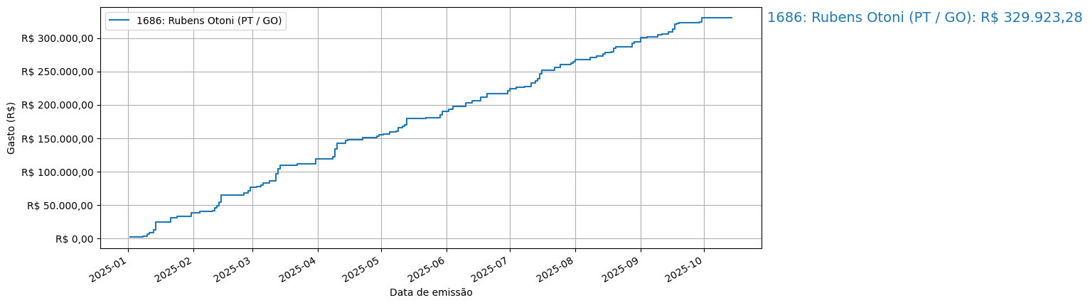 Gráfico com gastos líqüidos cumulativos de Rubens Otoni (PT/GO) em 2025.