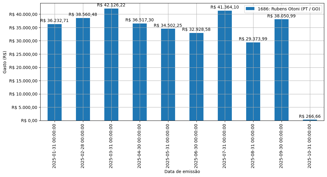Gráfico com gastos líqüidos diários de Rubens Otoni (PT/GO) em 2025.