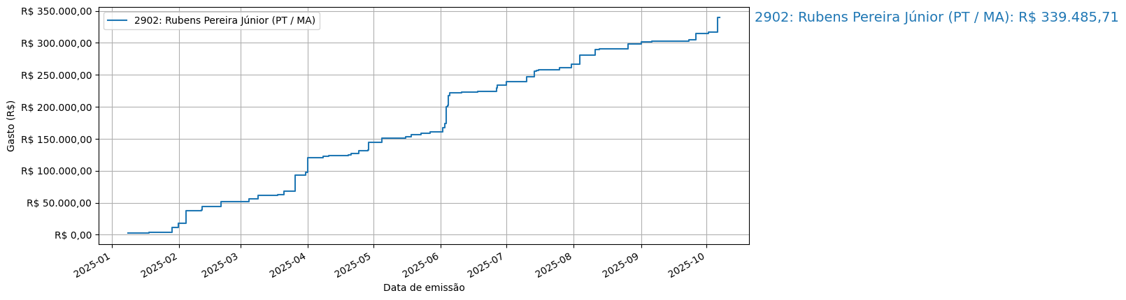 Gráfico com gastos líqüidos cumulativos de Rubens Pereira Júnior (PT/MA) em 2025.