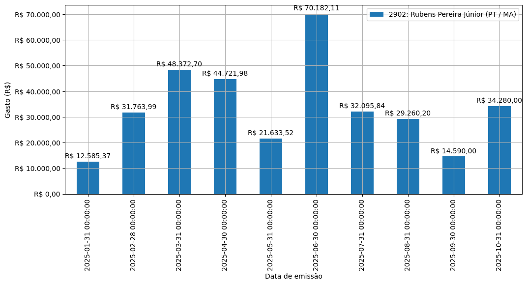 Gráfico com gastos líqüidos diários de Rubens Pereira Júnior (PT/MA) em 2025.