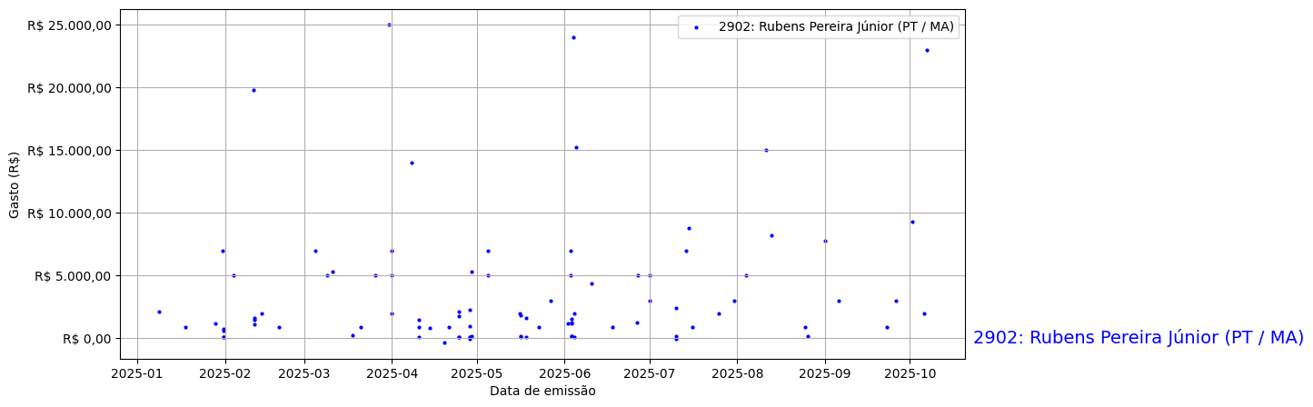 Gráfico com gastos líqüidos diários de Rubens Pereira Júnior (PT/MA) em 2025.