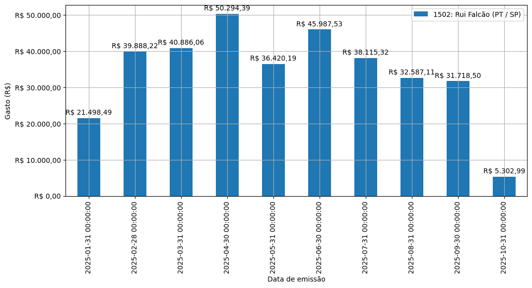 Gráfico com gastos líqüidos diários de Rui Falcão (PT/SP) em 2025.