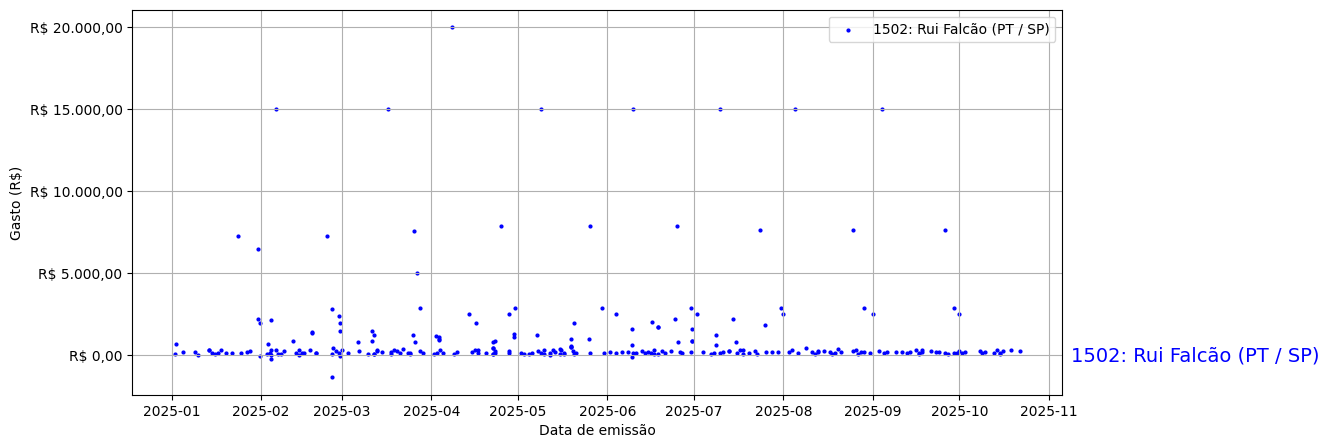 Gráfico com gastos líqüidos diários de Rui Falcão (PT/SP) em 2025.