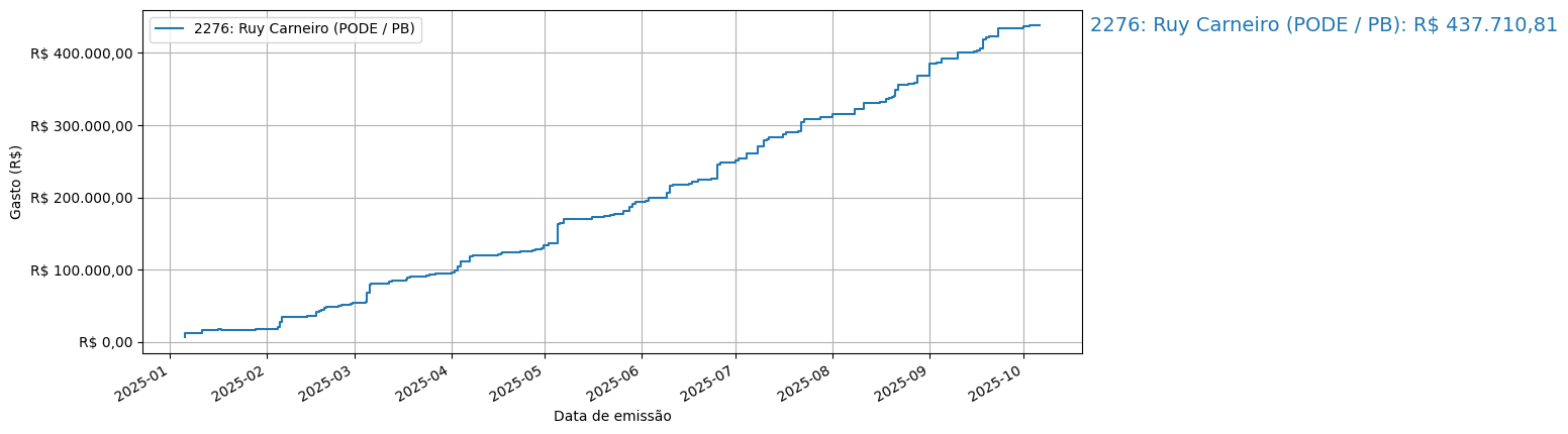 Gráfico com gastos líqüidos cumulativos de Ruy Carneiro (PODE/PB) em 2025.