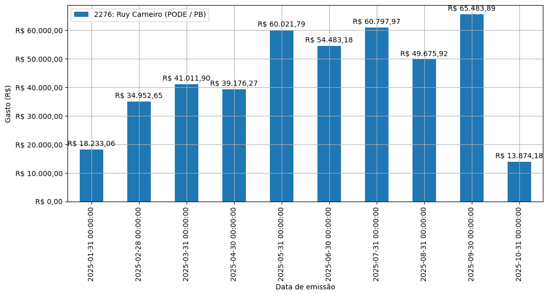 Gráfico com gastos líqüidos diários de Ruy Carneiro (PODE/PB) em 2025.