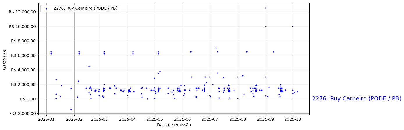 Gráfico com gastos líqüidos diários de Ruy Carneiro (PODE/PB) em 2025.