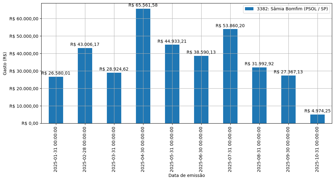 Gráfico com gastos líqüidos diários de Sâmia Bomfim (PSOL/SP) em 2025.