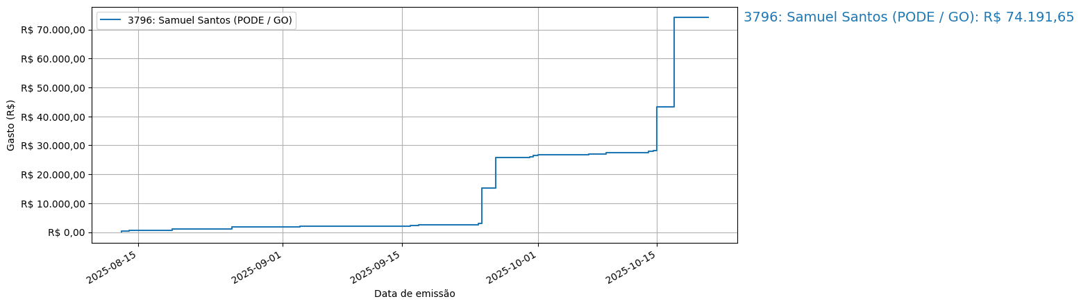 Gráfico com gastos líqüidos cumulativos de Samuel Santos (PODE/GO) em 2025.