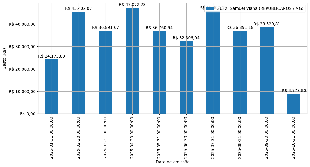 Gráfico com gastos líqüidos diários de Samuel Viana (REPUBLICANOS/MG) em 2025.