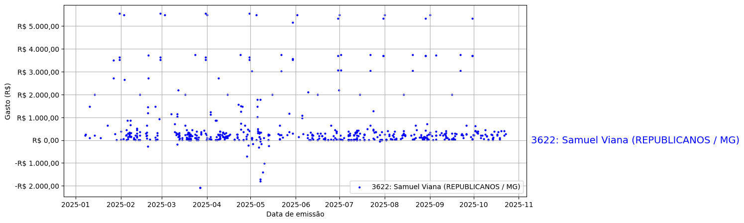 Gráfico com gastos líqüidos diários de Samuel Viana (REPUBLICANOS/MG) em 2025.