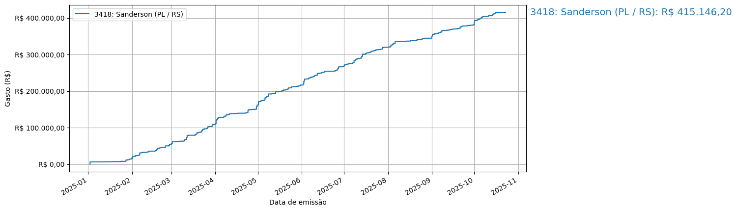 Gráfico com gastos líqüidos cumulativos de Sanderson (PL/RS) em 2025.