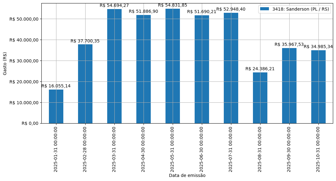Gráfico com gastos líqüidos diários de Sanderson (PL/RS) em 2025.