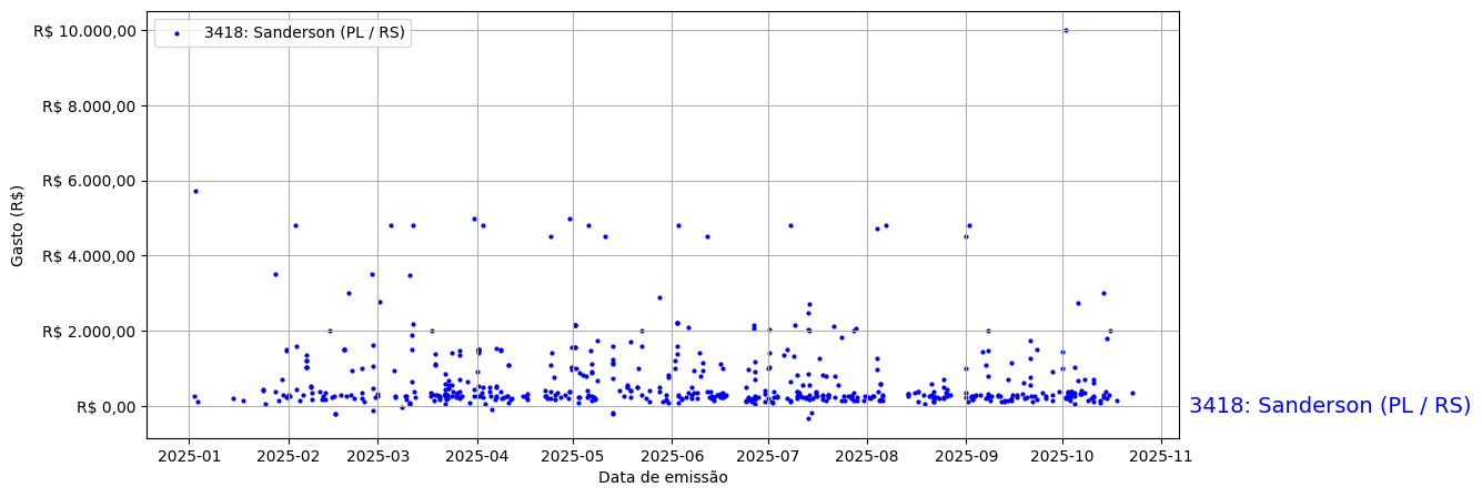 Gráfico com gastos líqüidos diários de Sanderson (PL/RS) em 2025.