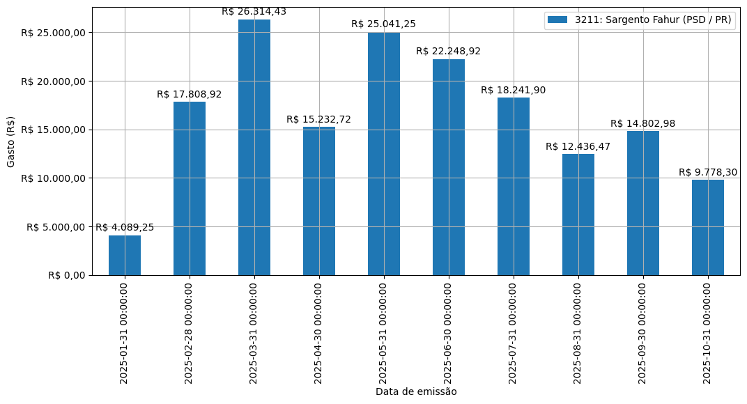 Gráfico com gastos líqüidos diários de Sargento Fahur (PSD/PR) em 2025.