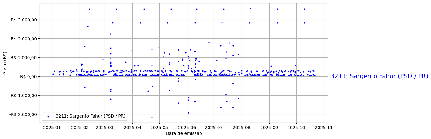 Gráfico com gastos líqüidos diários de Sargento Fahur (PSD/PR) em 2025.