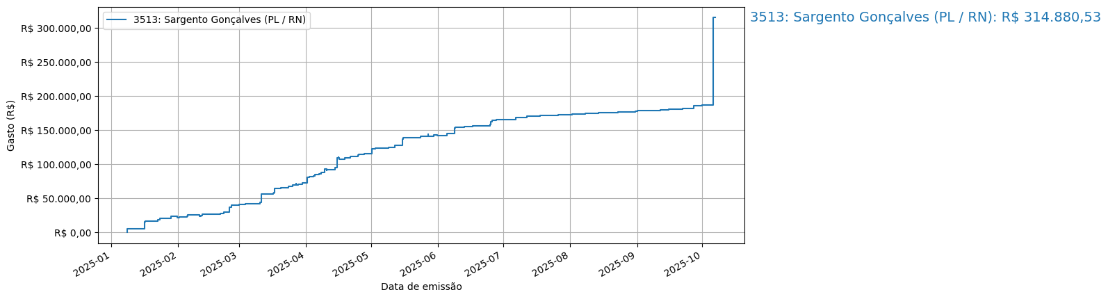 Gráfico com gastos líqüidos cumulativos de Sargento Gonçalves (PL/RN) em 2025.