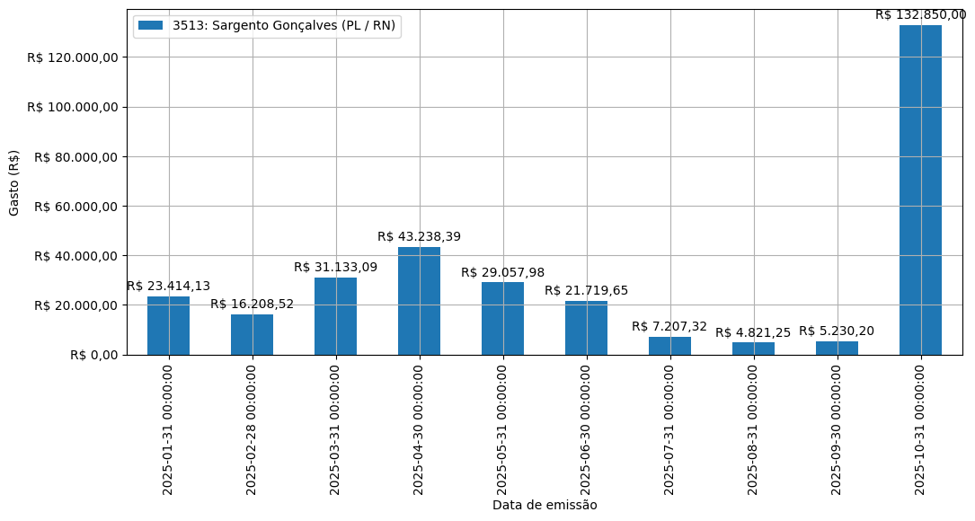Gráfico com gastos líqüidos diários de Sargento Gonçalves (PL/RN) em 2025.