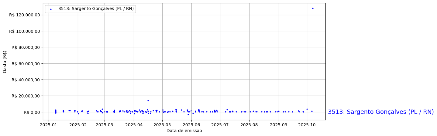 Gráfico com gastos líqüidos diários de Sargento Gonçalves (PL/RN) em 2025.