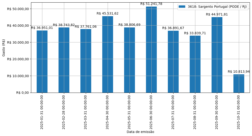 Gráfico com gastos líqüidos diários de Sargento Portugal (PODE/RJ) em 2025.