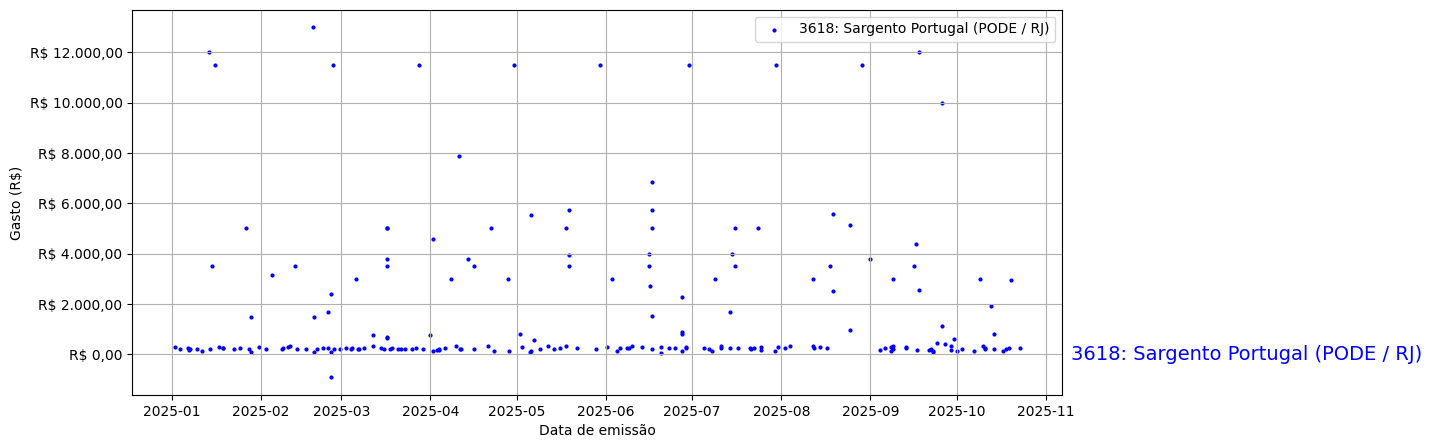 Gráfico com gastos líqüidos diários de Sargento Portugal (PODE/RJ) em 2025.