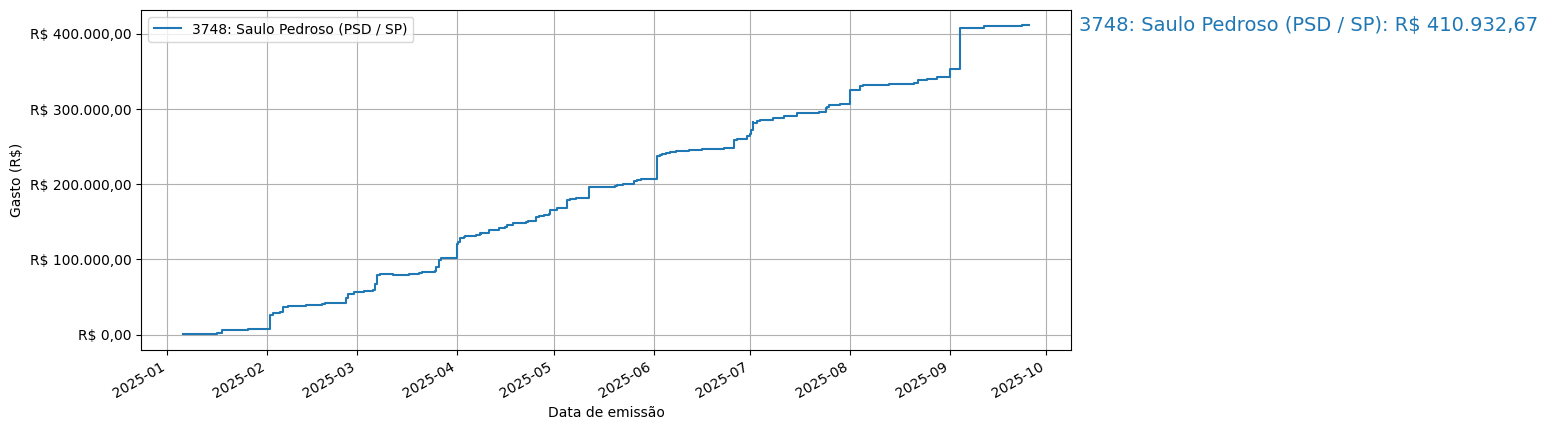 Gráfico com gastos líqüidos cumulativos de Saulo Pedroso (PSD/SP) em 2025.