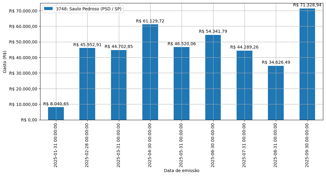 Gráfico com gastos líqüidos diários de Saulo Pedroso (PSD/SP) em 2025.