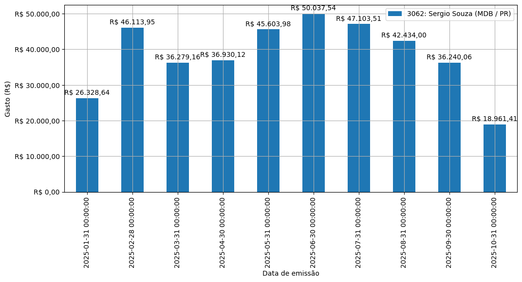 Gráfico com gastos líqüidos diários de Sergio Souza (MDB/PR) em 2025.