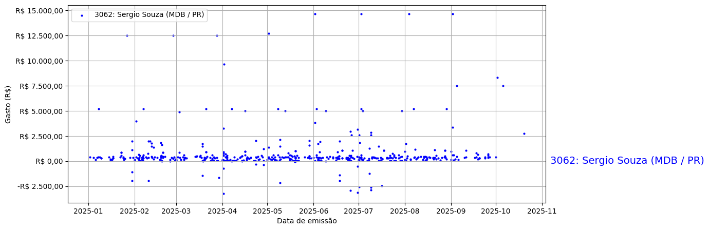 Gráfico com gastos líqüidos diários de Sergio Souza (MDB/PR) em 2025.