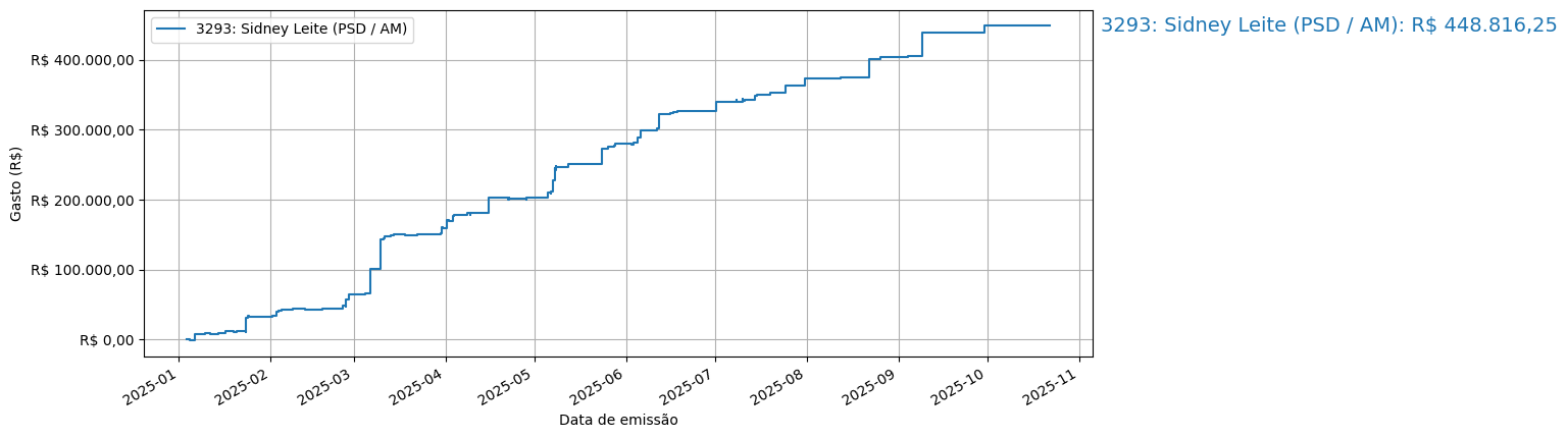 Gráfico com gastos líqüidos cumulativos de Sidney Leite (PSD/AM) em 2025.