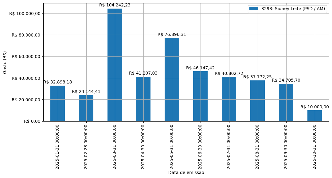 Gráfico com gastos líqüidos diários de Sidney Leite (PSD/AM) em 2025.