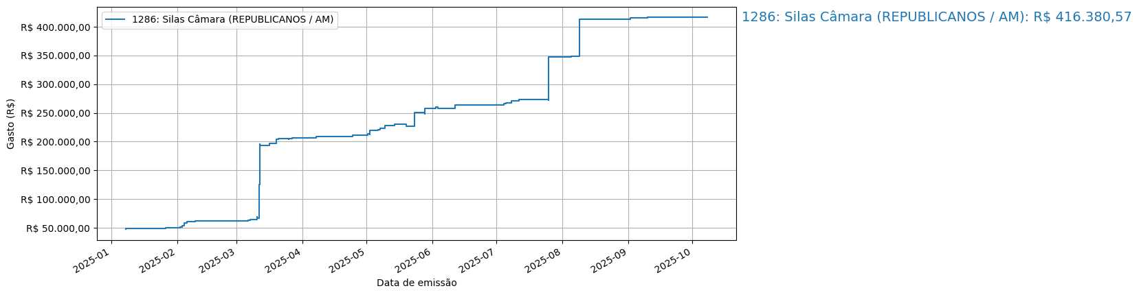 Gráfico com gastos líqüidos cumulativos de Silas Câmara (REPUBLICANOS/AM) em 2025.