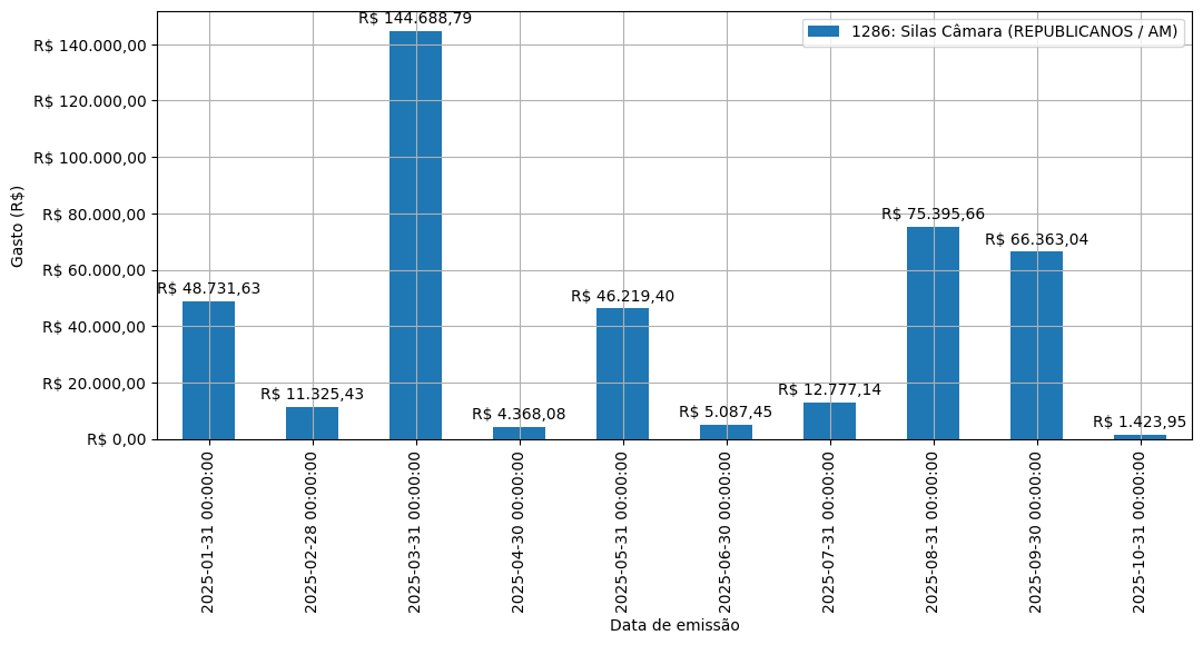 Gráfico com gastos líqüidos diários de Silas Câmara (REPUBLICANOS/AM) em 2025.
